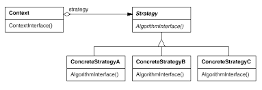 strategy pattern structure
