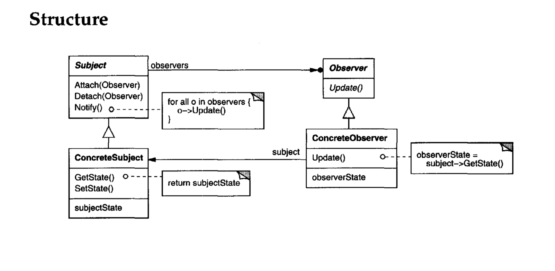 observer pattern structure
